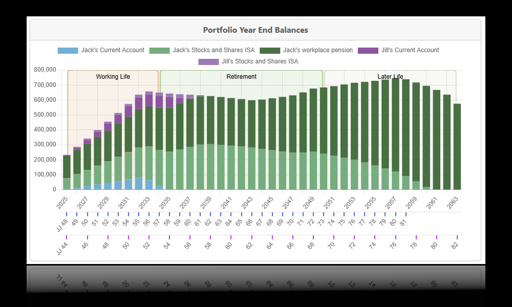 Model various financial scenarios